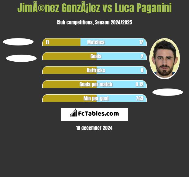 JimÃ©nez GonzÃ¡lez vs Luca Paganini h2h player stats