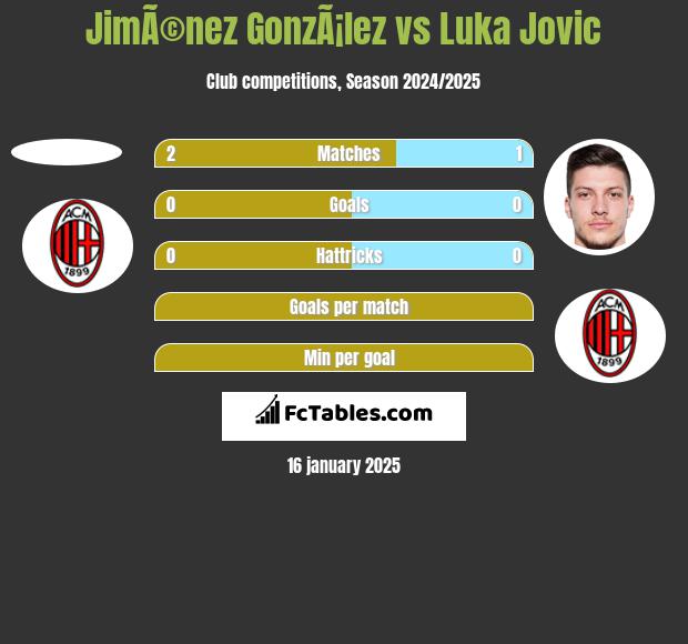 JimÃ©nez GonzÃ¡lez vs Luka Jovic h2h player stats