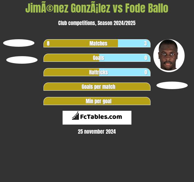 JimÃ©nez GonzÃ¡lez vs Fode Ballo h2h player stats