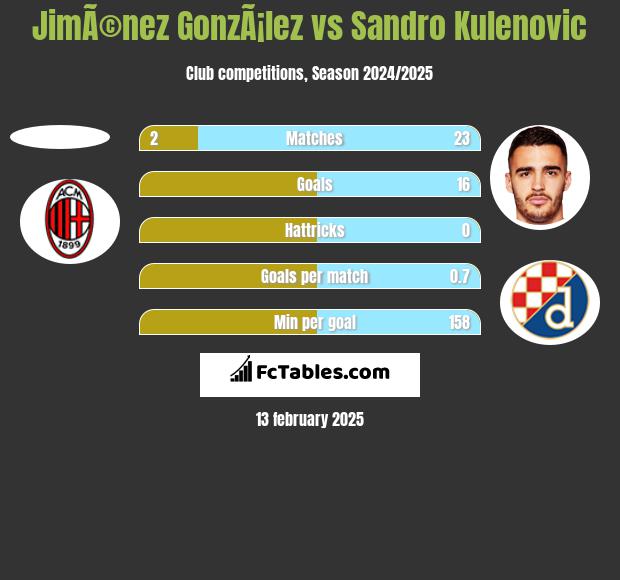 JimÃ©nez GonzÃ¡lez vs Sandro Kulenovic h2h player stats