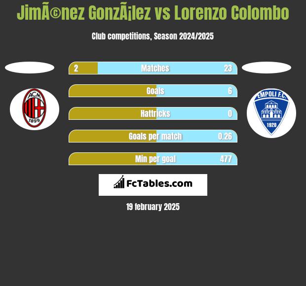 JimÃ©nez GonzÃ¡lez vs Lorenzo Colombo h2h player stats