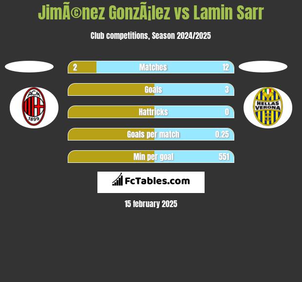 JimÃ©nez GonzÃ¡lez vs Lamin Sarr h2h player stats