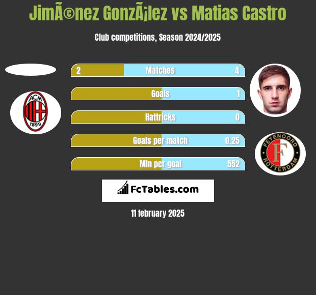 JimÃ©nez GonzÃ¡lez vs Matias Castro h2h player stats