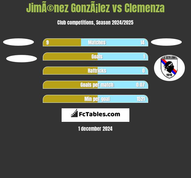 JimÃ©nez GonzÃ¡lez vs Clemenza h2h player stats