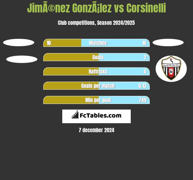 JimÃ©nez GonzÃ¡lez vs Corsinelli h2h player stats