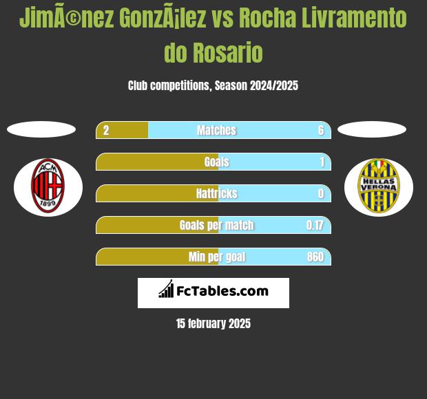 JimÃ©nez GonzÃ¡lez vs Rocha Livramento do Rosario h2h player stats