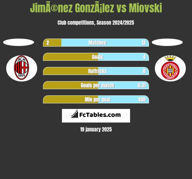 JimÃ©nez GonzÃ¡lez vs Miovski h2h player stats