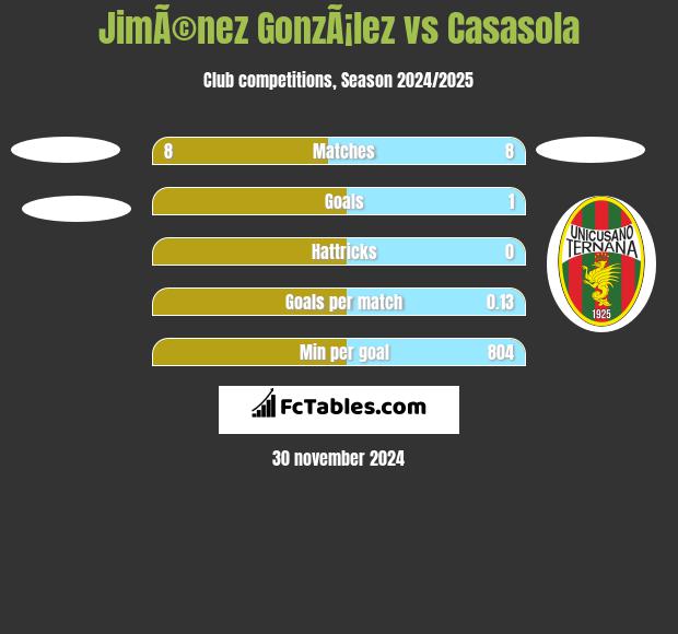 JimÃ©nez GonzÃ¡lez vs Casasola h2h player stats