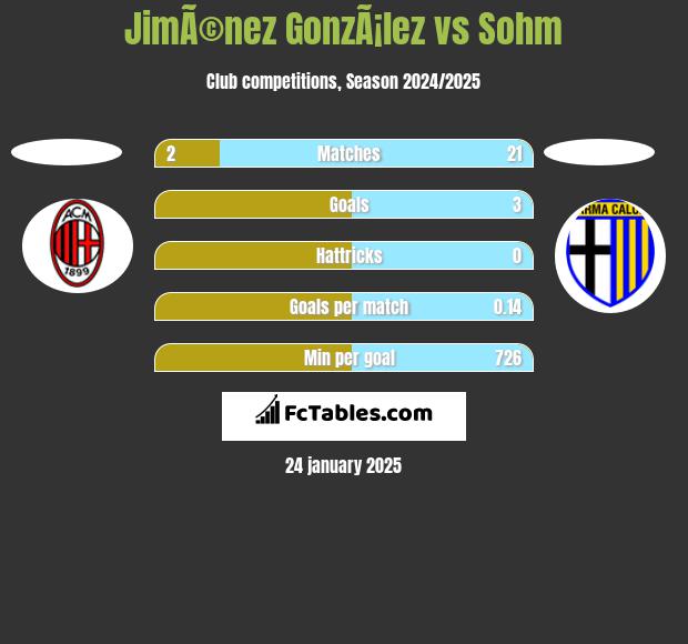 JimÃ©nez GonzÃ¡lez vs Sohm h2h player stats