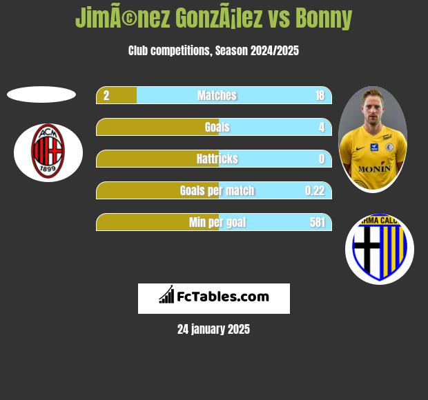 JimÃ©nez GonzÃ¡lez vs Bonny h2h player stats