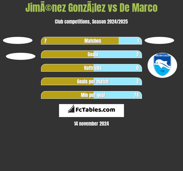 JimÃ©nez GonzÃ¡lez vs De Marco h2h player stats