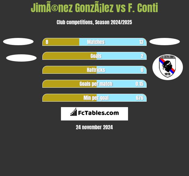 JimÃ©nez GonzÃ¡lez vs F. Conti h2h player stats