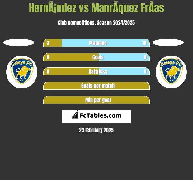 HernÃ¡ndez vs ManrÃ­quez FrÃ­as h2h player stats