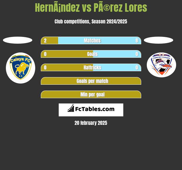 HernÃ¡ndez vs PÃ©rez Lores h2h player stats