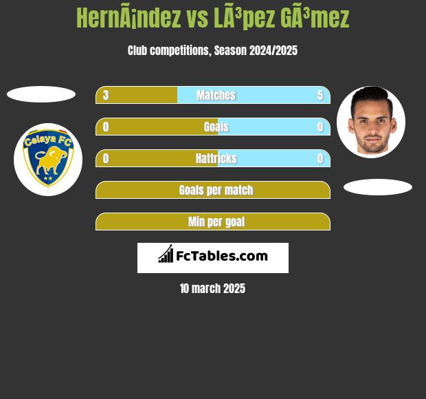 HernÃ¡ndez vs LÃ³pez GÃ³mez h2h player stats