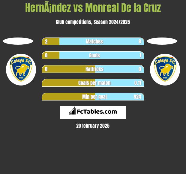 HernÃ¡ndez vs Monreal De la Cruz h2h player stats