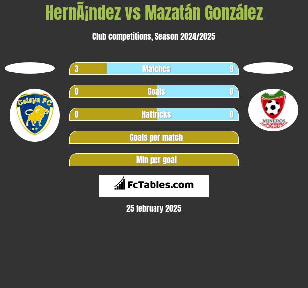 HernÃ¡ndez vs Mazatán González h2h player stats