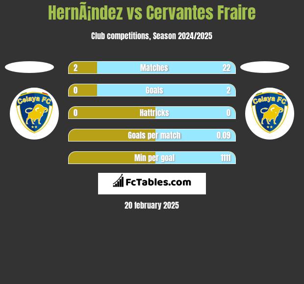 HernÃ¡ndez vs Cervantes Fraire h2h player stats