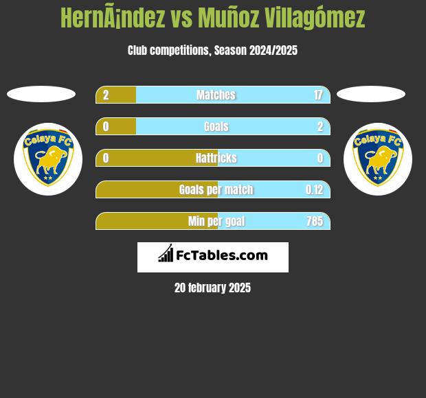 HernÃ¡ndez vs Muñoz Villagómez h2h player stats