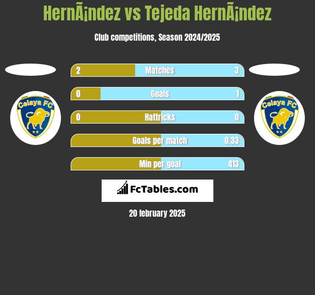 HernÃ¡ndez vs Tejeda HernÃ¡ndez h2h player stats