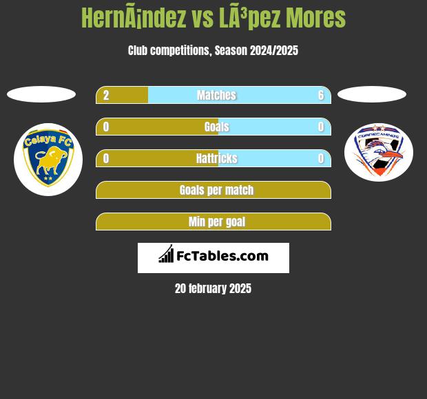 HernÃ¡ndez vs LÃ³pez Mores h2h player stats