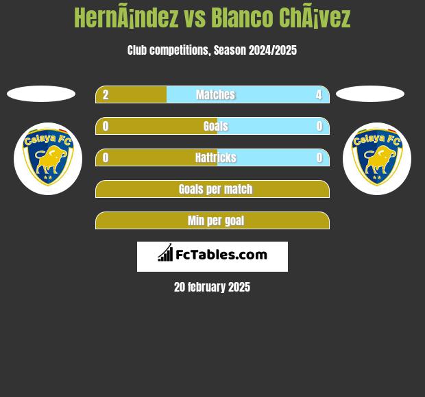 HernÃ¡ndez vs Blanco ChÃ¡vez h2h player stats