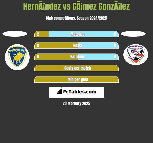 HernÃ¡ndez vs GÃ¡mez GonzÃ¡lez h2h player stats