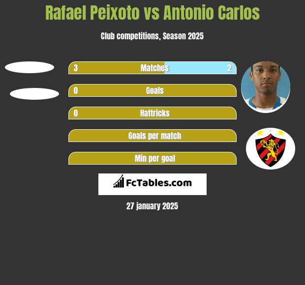 Rafael Peixoto vs Antonio Carlos h2h player stats