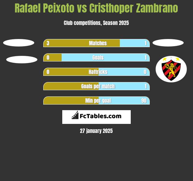 Rafael Peixoto vs Cristhoper Zambrano h2h player stats