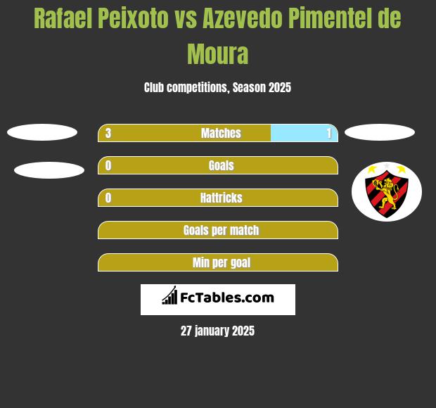 Rafael Peixoto vs Azevedo Pimentel de Moura h2h player stats