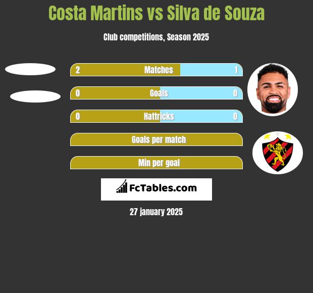 Costa Martins vs Silva de Souza h2h player stats