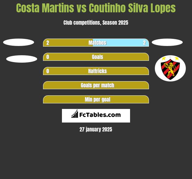 Costa Martins vs Coutinho Silva Lopes h2h player stats