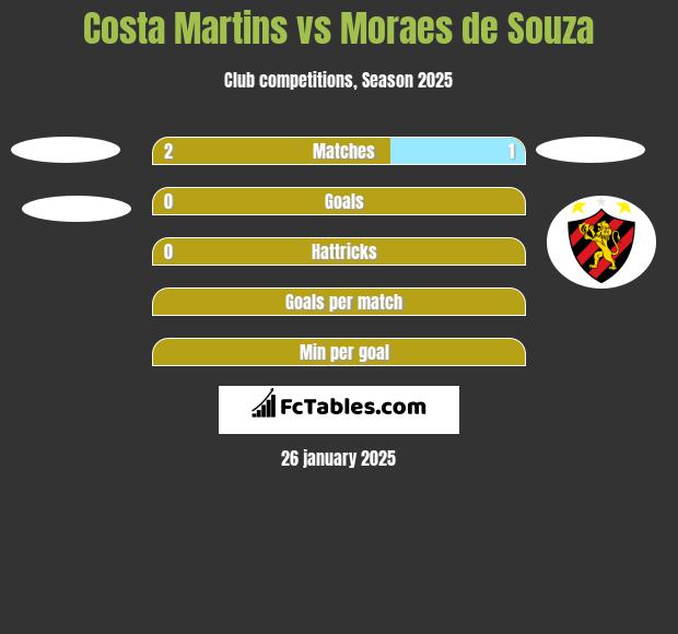 Costa Martins vs Moraes de Souza h2h player stats