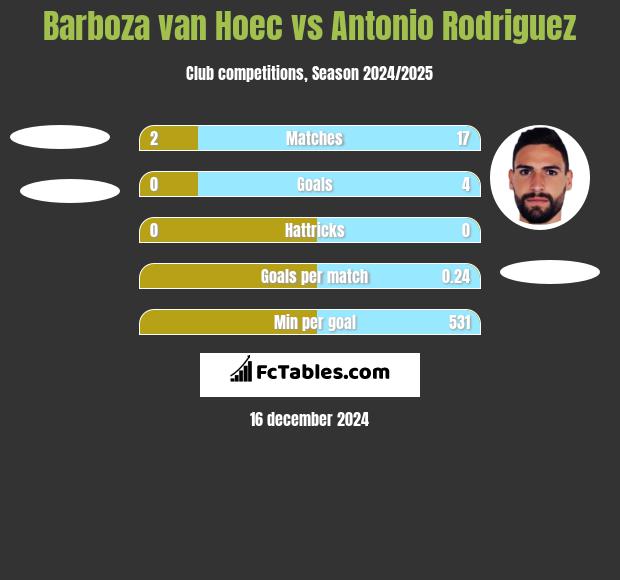 Barboza van Hoec vs Antonio Rodriguez h2h player stats