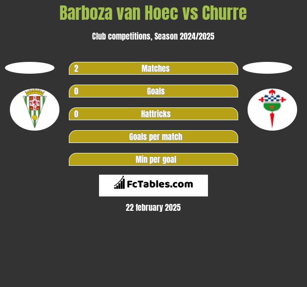 Barboza van Hoec vs Churre h2h player stats