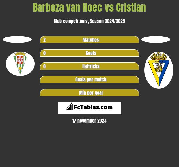 Barboza van Hoec vs Cristian h2h player stats