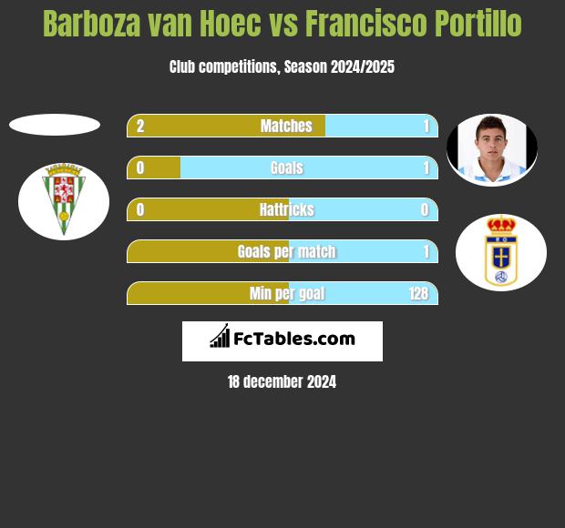 Barboza van Hoec vs Francisco Portillo h2h player stats