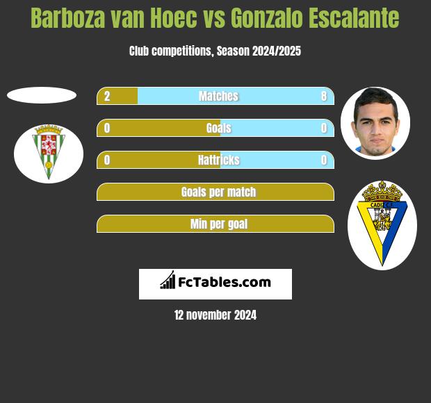 Barboza van Hoec vs Gonzalo Escalante h2h player stats