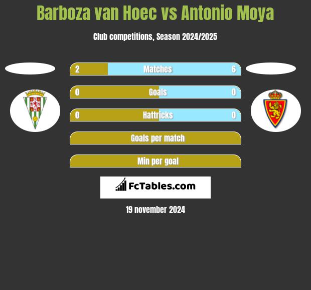 Barboza van Hoec vs Antonio Moya h2h player stats