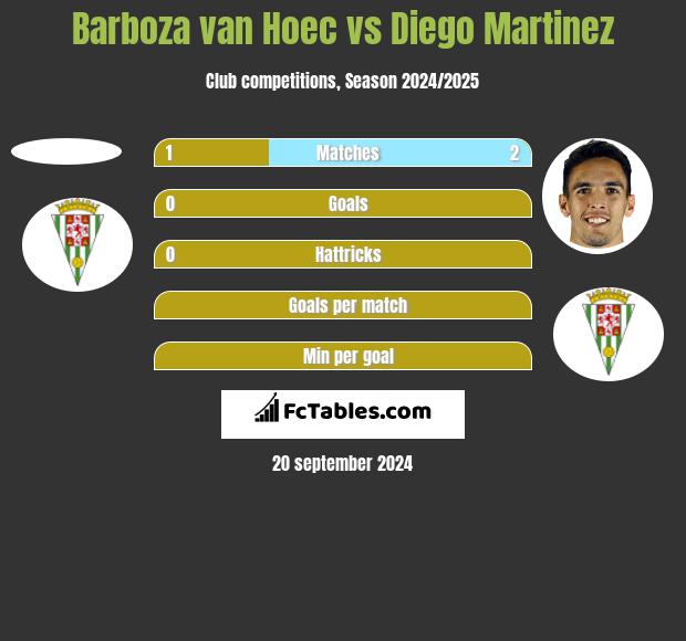 Barboza van Hoec vs Diego Martinez h2h player stats