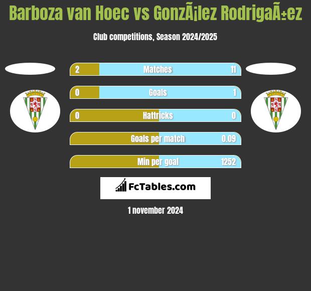 Barboza van Hoec vs GonzÃ¡lez RodrigaÃ±ez h2h player stats