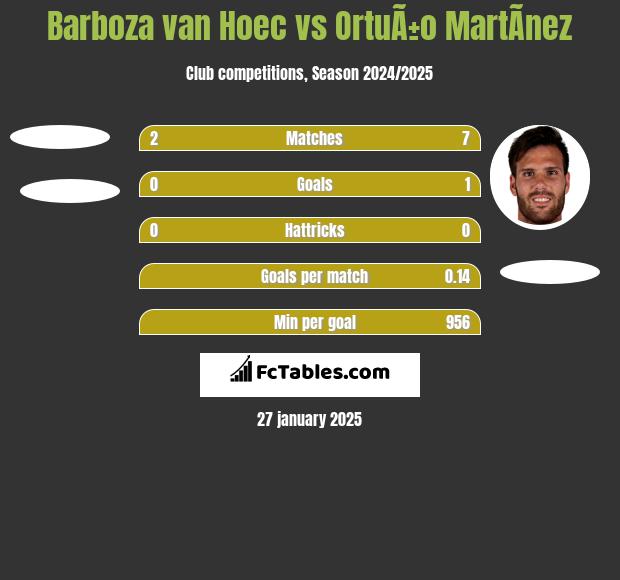 Barboza van Hoec vs OrtuÃ±o MartÃ­nez h2h player stats