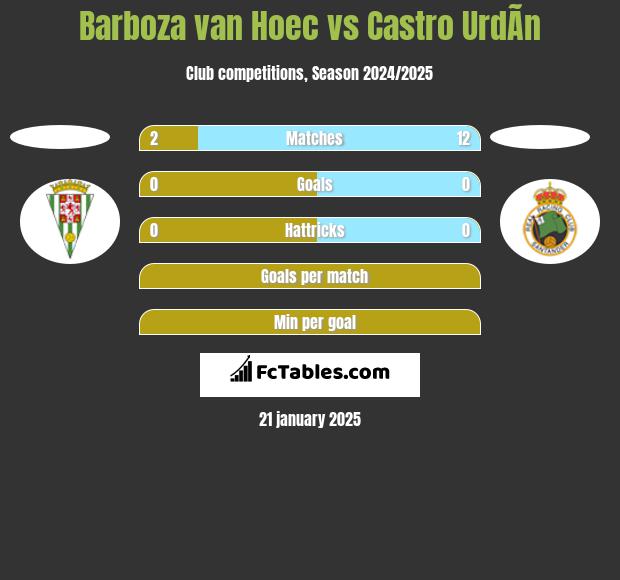 Barboza van Hoec vs Castro UrdÃ­n h2h player stats