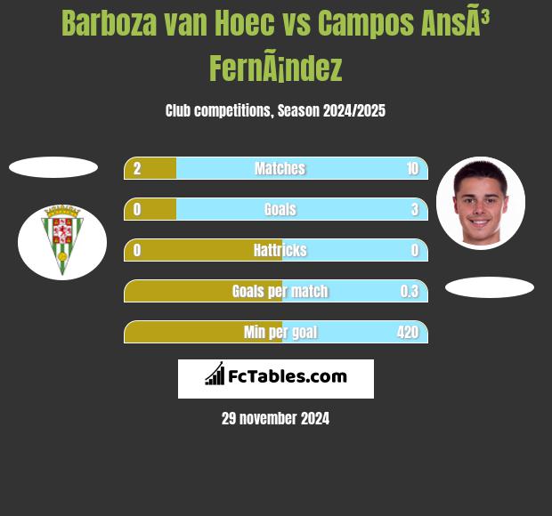 Barboza van Hoec vs Campos AnsÃ³ FernÃ¡ndez h2h player stats