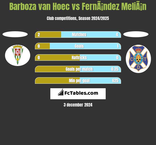 Barboza van Hoec vs FernÃ¡ndez MeliÃ¡n h2h player stats