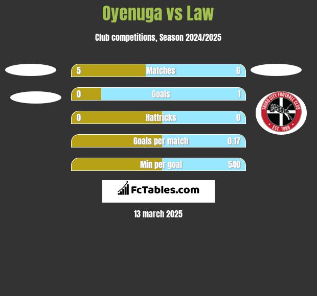 Oyenuga vs Law h2h player stats