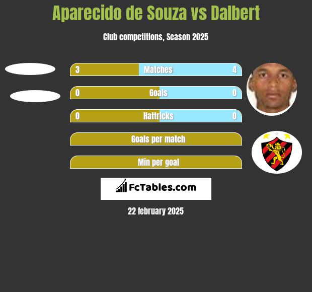 Aparecido de Souza vs Dalbert h2h player stats