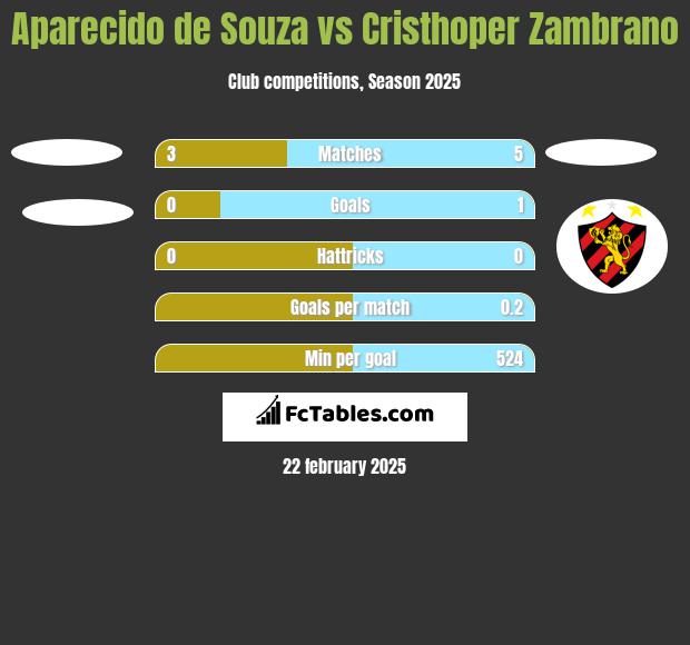 Aparecido de Souza vs Cristhoper Zambrano h2h player stats