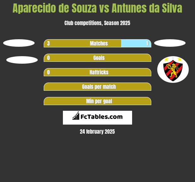 Aparecido de Souza vs Antunes da Silva h2h player stats