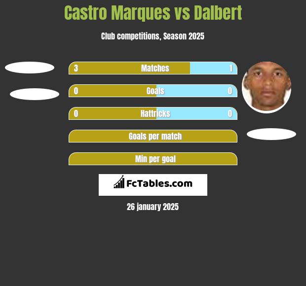 Castro Marques vs Dalbert h2h player stats